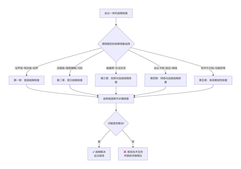 會(huì)議一體機(jī)故障排查流程圖，解決無聲、無信號(hào)、卡頓等問題